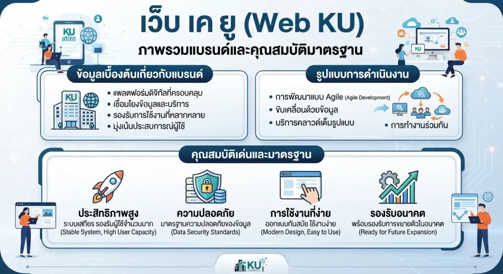 คุณสมบัติเด่นและมาตรฐานของ เว็บ เค ยู
